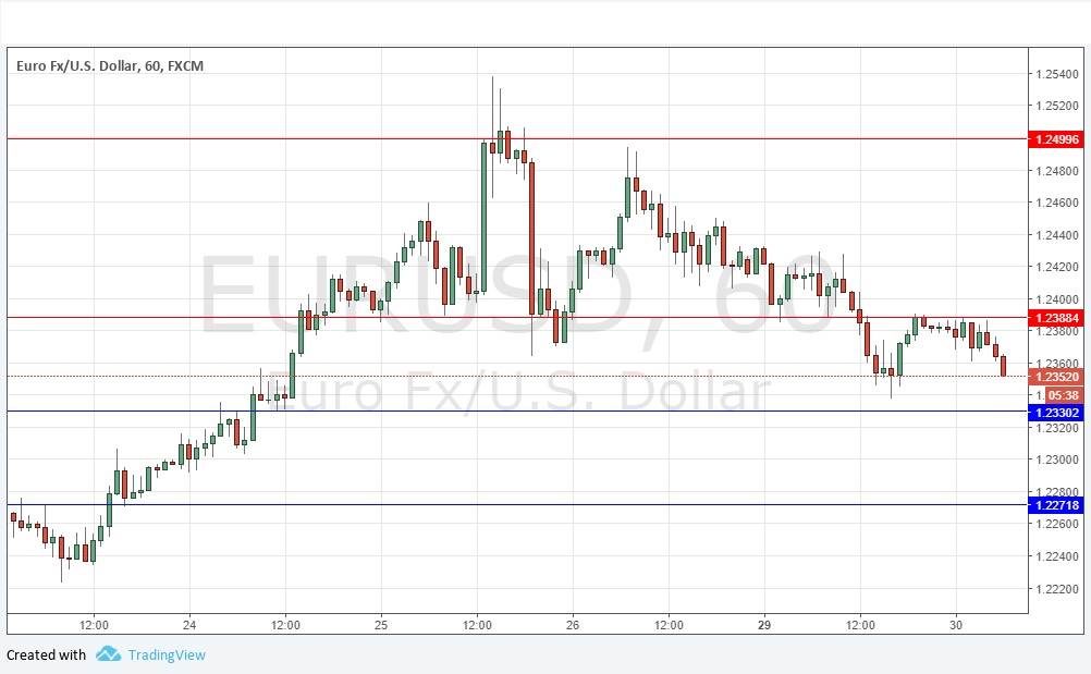 Segnali Forex EUR/USD Segnali Forex EUR/USD