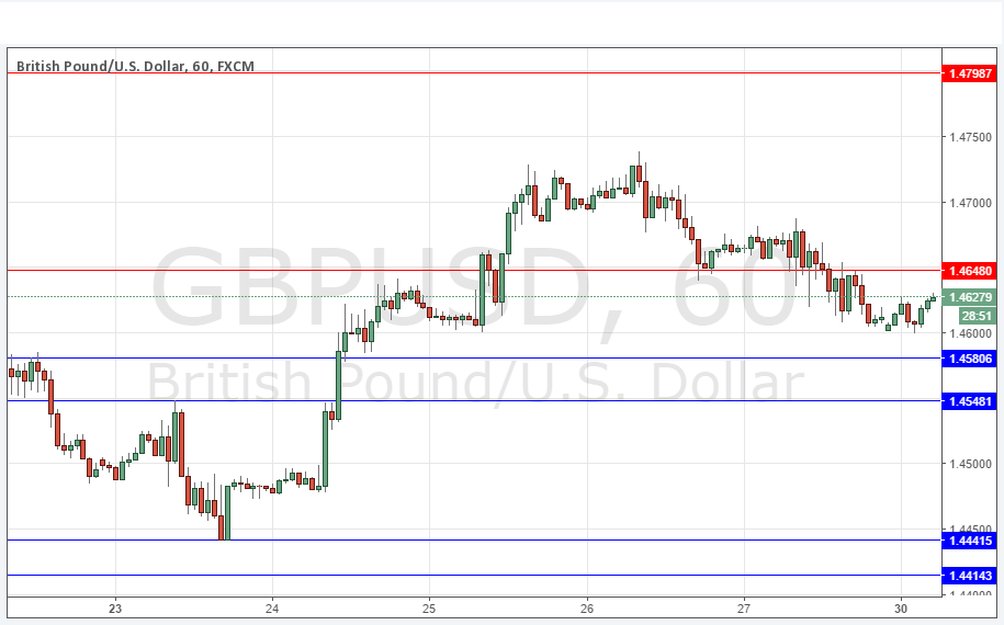 GBPUSD GBPUSD