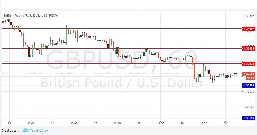 Segnali Forex GBP/USD