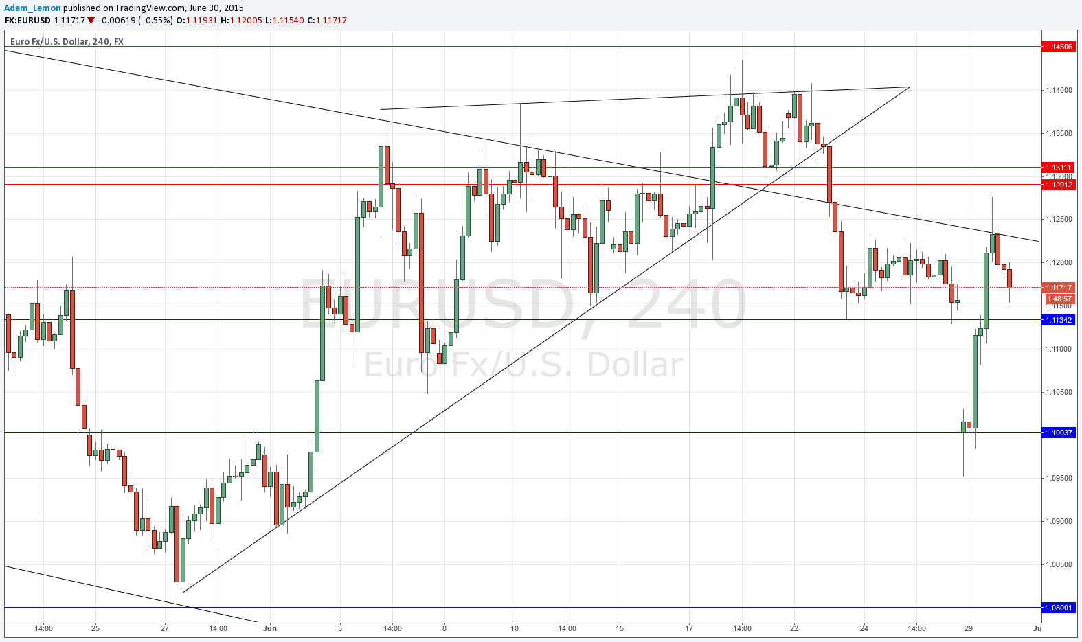 EURUSD Sinyal Grafik - 30 Haziran 2015 EURUSD Sinyal Grafik - 30 Haziran 2015