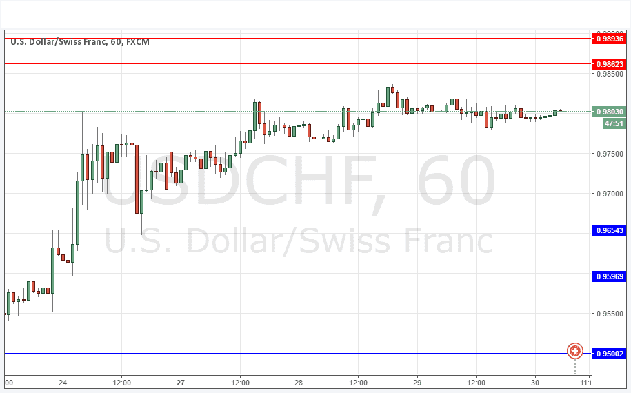 USD/CHF Sinyali