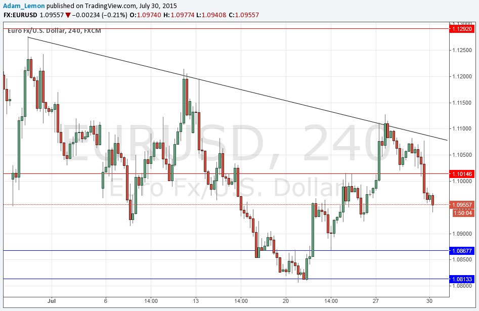 EURUSD Signal 30 July 2015 EURUSD Signal 30 July 2015