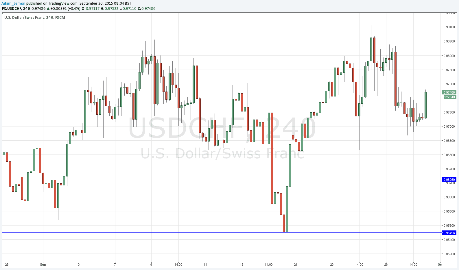 USD/CHF Sinyali USD/CHF Sinyali