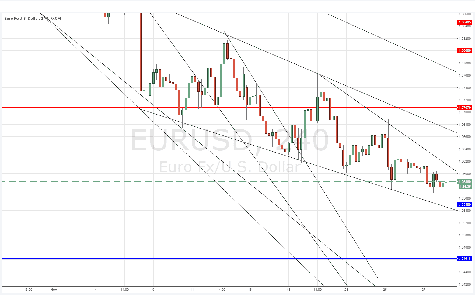 EURUSD Sinyal Grafik - 30 Kasım 2015 EURUSD Sinyal Grafik - 30 Kasım 2015