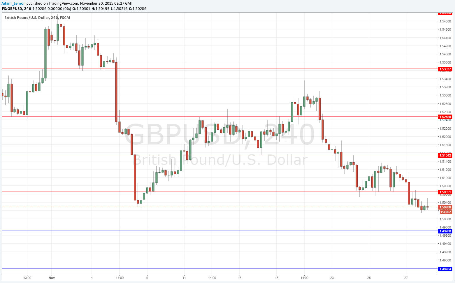 GBPUSD Sinyal Grafik - 30 Kasım 2015 GBPUSD Sinyal Grafik - 30 Kasım 2015