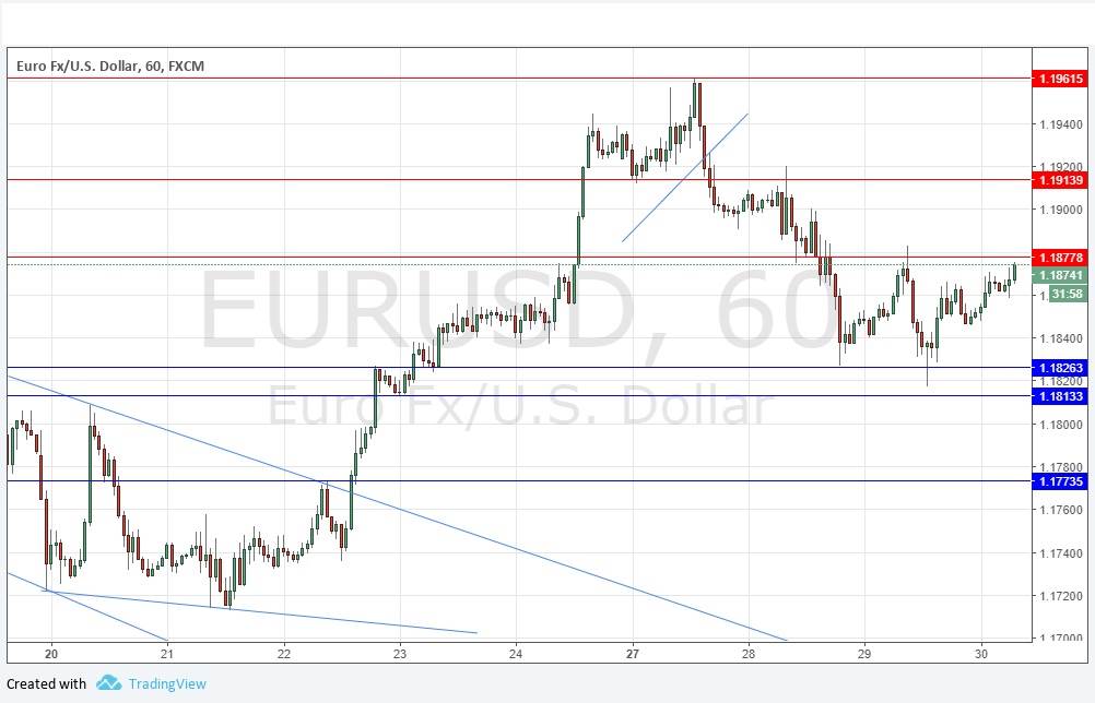 تحليل زوج اليورو/الدولار الأمريكي