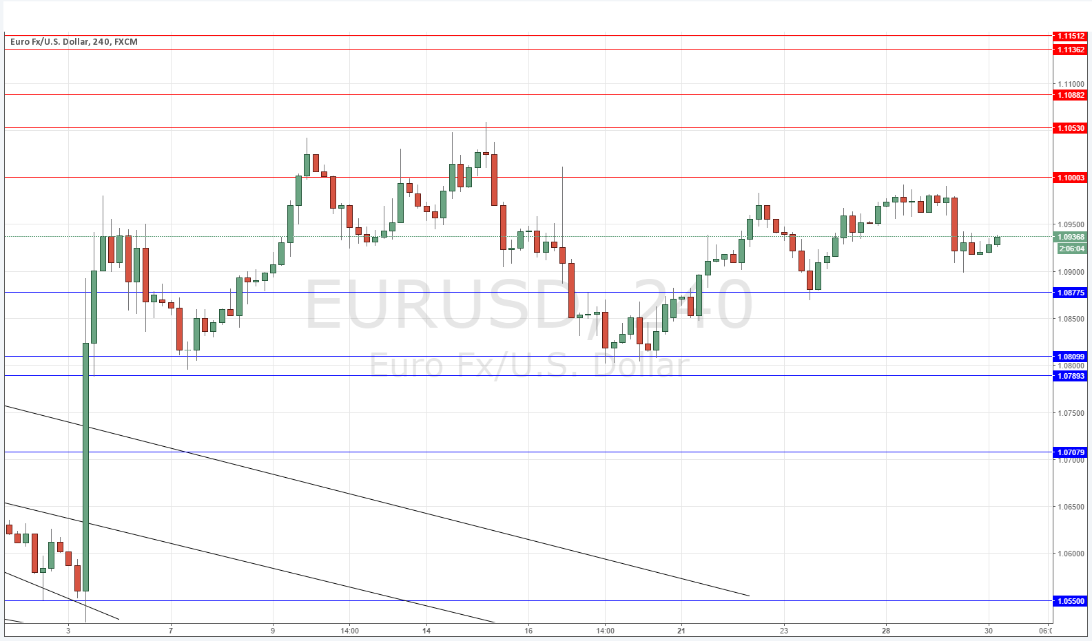 EURUSD GRaph 30 Dicembre 2015 EURUSD GRaph 30 Dicembre 2015