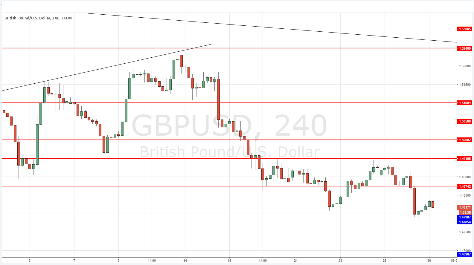 GBPUSD Sinyal Grafik - 30 Aralık 2015 GBPUSD Sinyal Grafik - 30 Aralık 2015