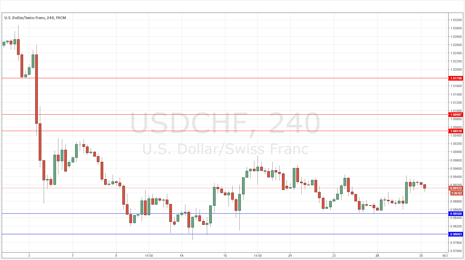 USDCHF Sinyali Grafik 30 Aralık 2015 USDCHF Sinyali Grafik 30 Aralık 2015