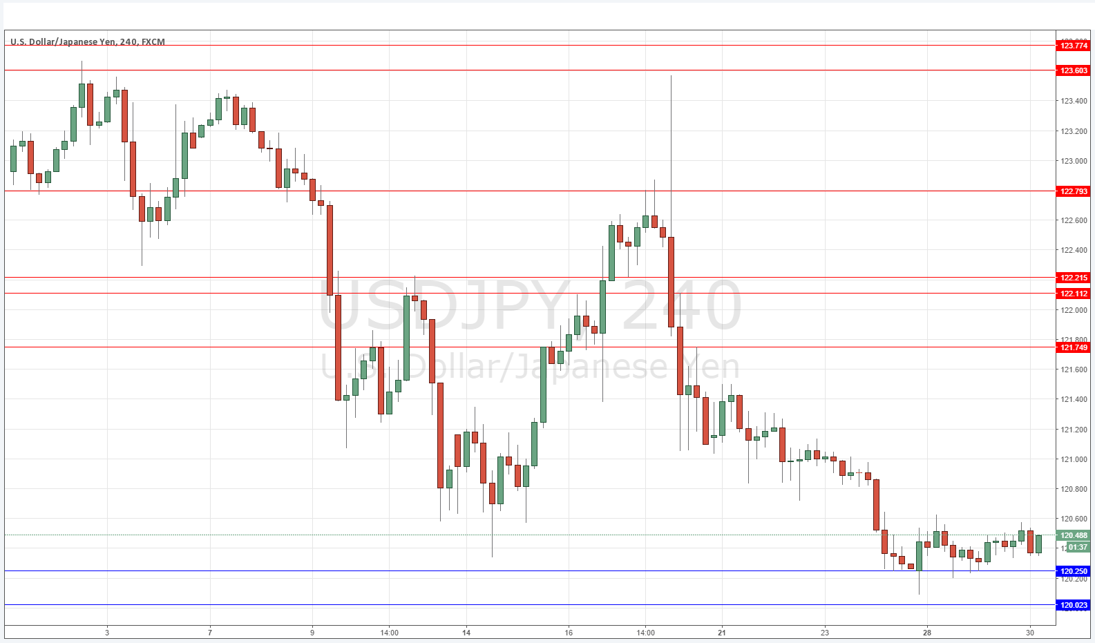 USDJPY 30 Dicembre 2015 USDJPY 30 Dicembre 2015