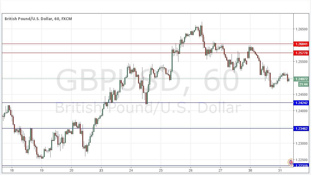 GBP/USD GBP/USD