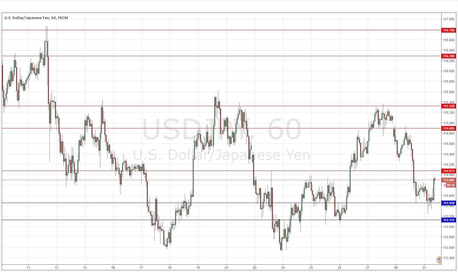 Segnali USD/JPY Segnali USD/JPY