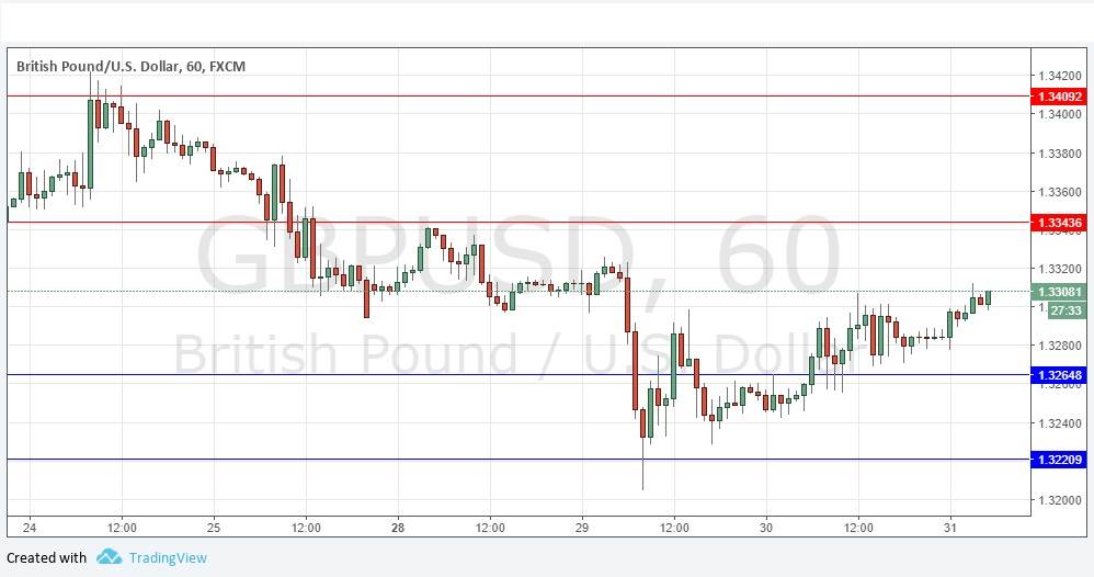 Segnali Forex GBP/USD