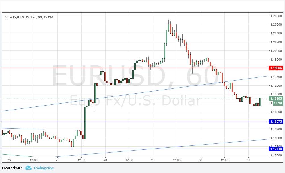 Grafico Giornaliero EUR/USD