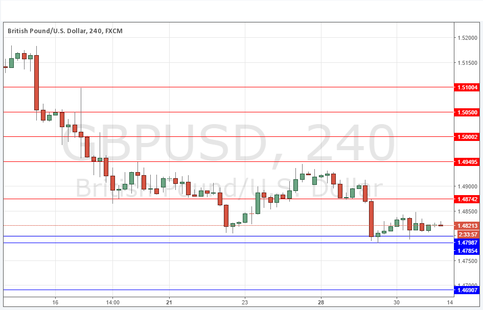 GBPUSD Grafik - 31 Aralık 2015 GBPUSD Grafik - 31 Aralık 2015