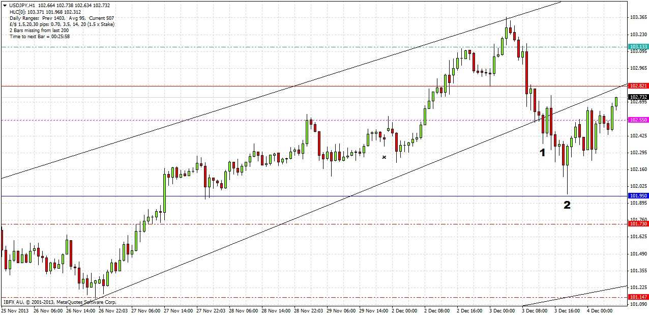 USDJPY Signal- Dec. 4, 2013