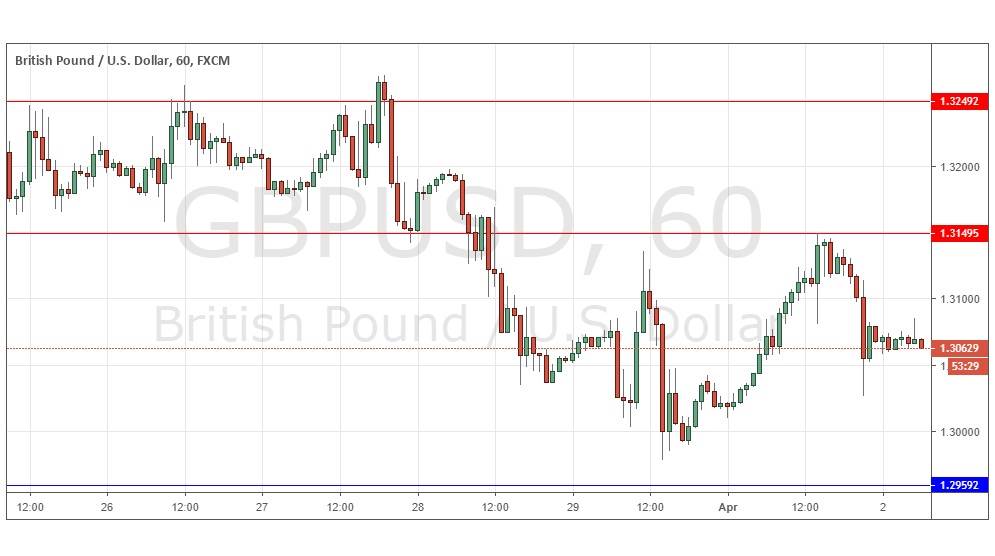 Segnali Forex GBP/USD Segnali Forex GBP/USD