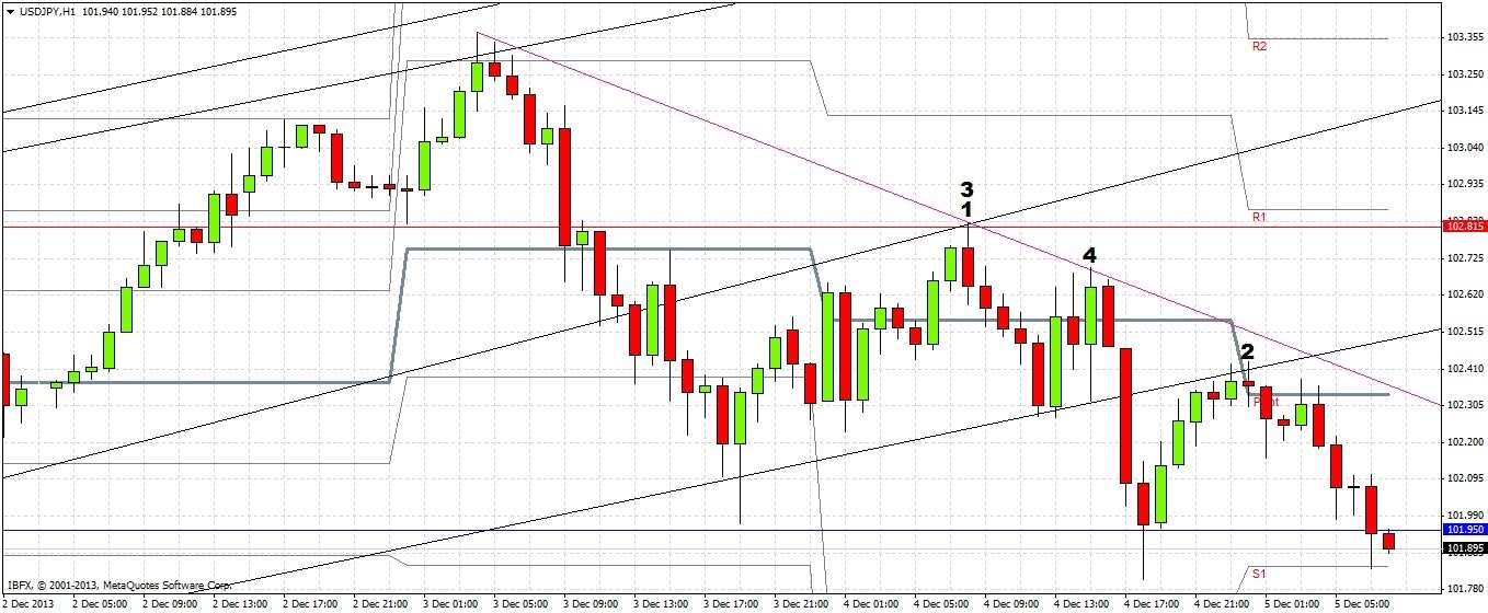 تحليل زوج الدولار الأمريكي/الين الياباني تحليل زوج الدولار الأمريكي/الين الياباني