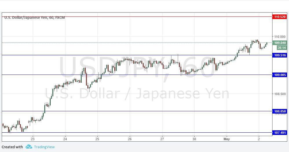 Segnali Forex USD/JPY Segnali Forex USD/JPY