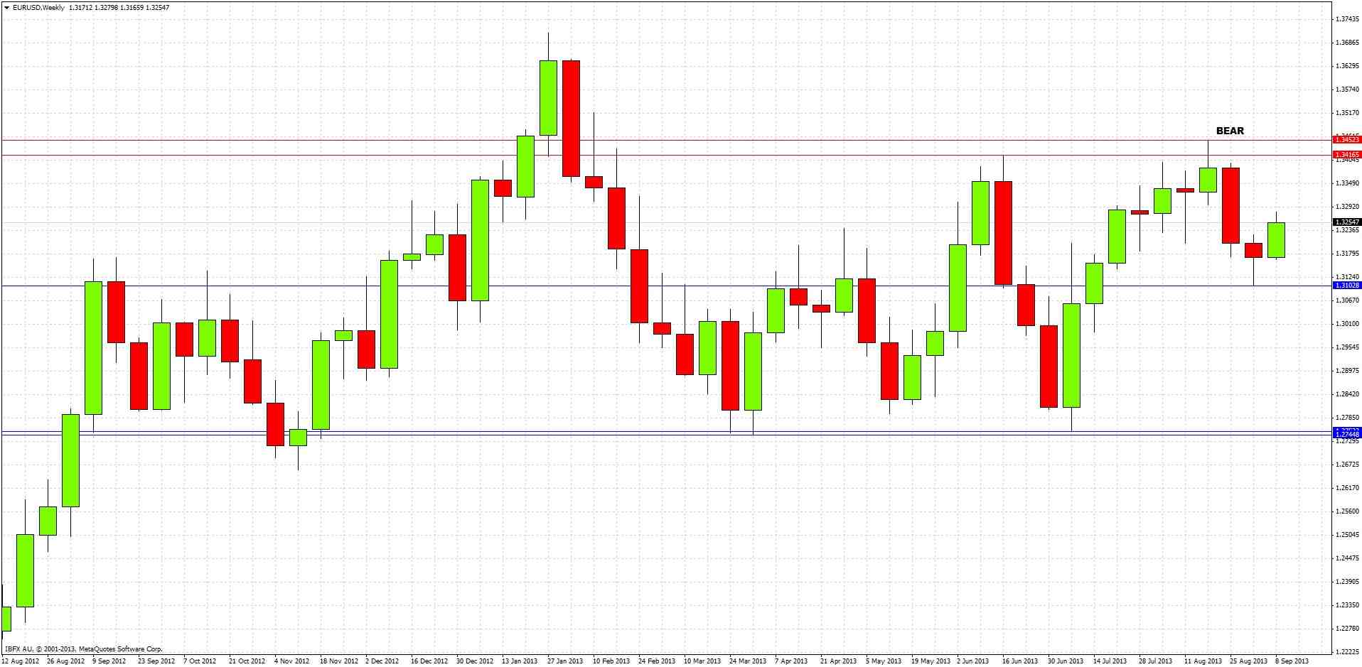 الرسم البياني الأسبوعي لليورو مقابل الدولار الأمريكي