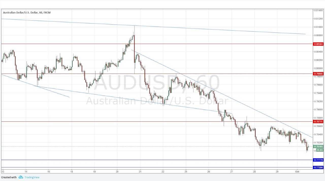 AUDUSD AUDUSD