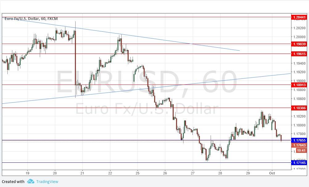 Grafico Segnali EUR/USD Grafico Segnali EUR/USD