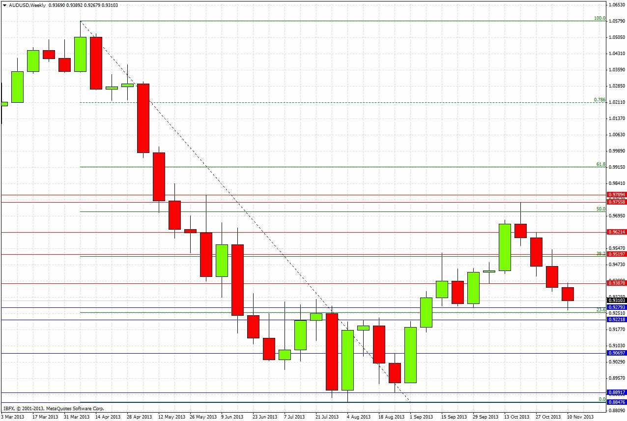AUD/USD Weekly AUD/USD Weekly