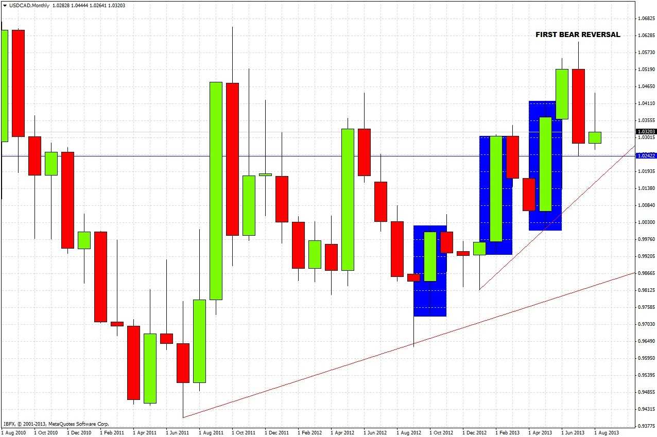 USD/CAD Monthly USD/CAD Monthly