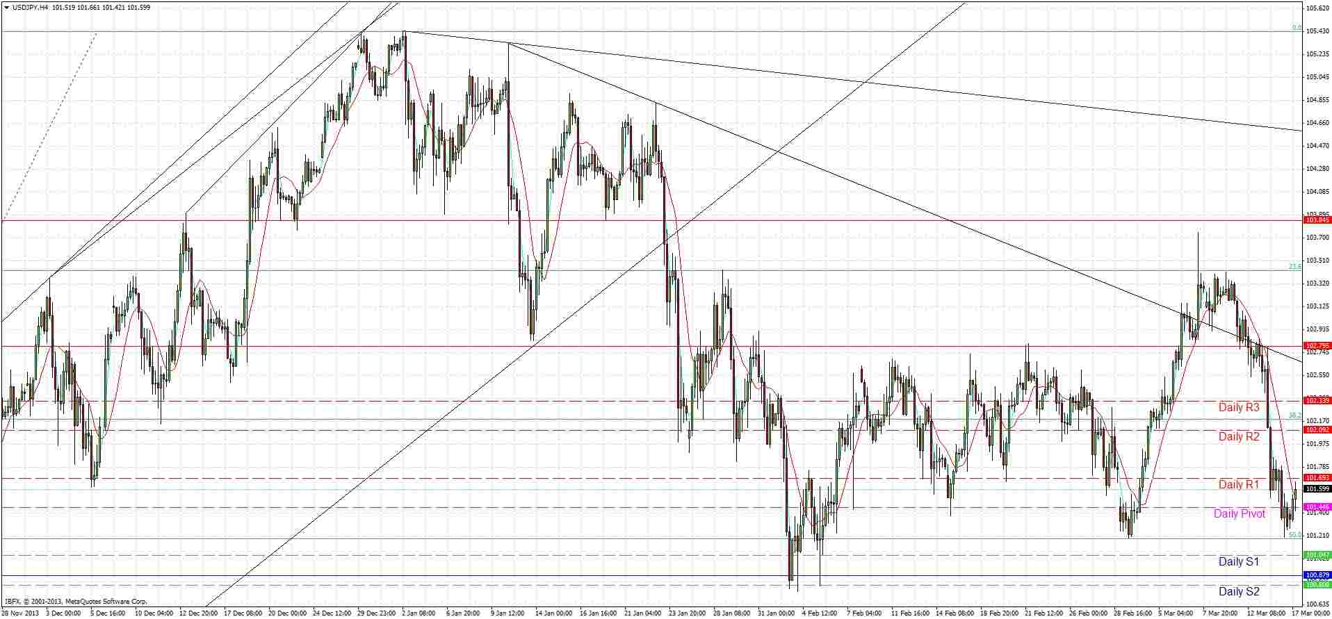 USDJPY Graph 2 - 17 March 2014 USDJPY Graph 2 - 17 March 2014