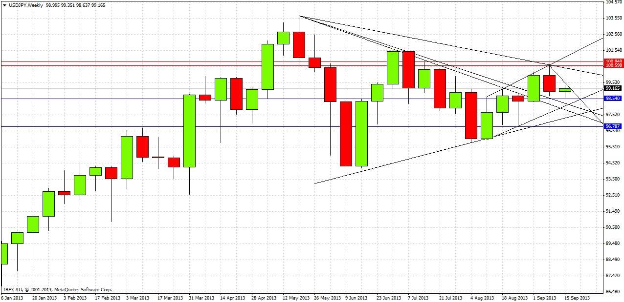 الرسم البياني الاسبوعي للدولار الأمريكي/الين الياباني الرسم البياني الاسبوعي للدولار الأمريكي/الين الياباني