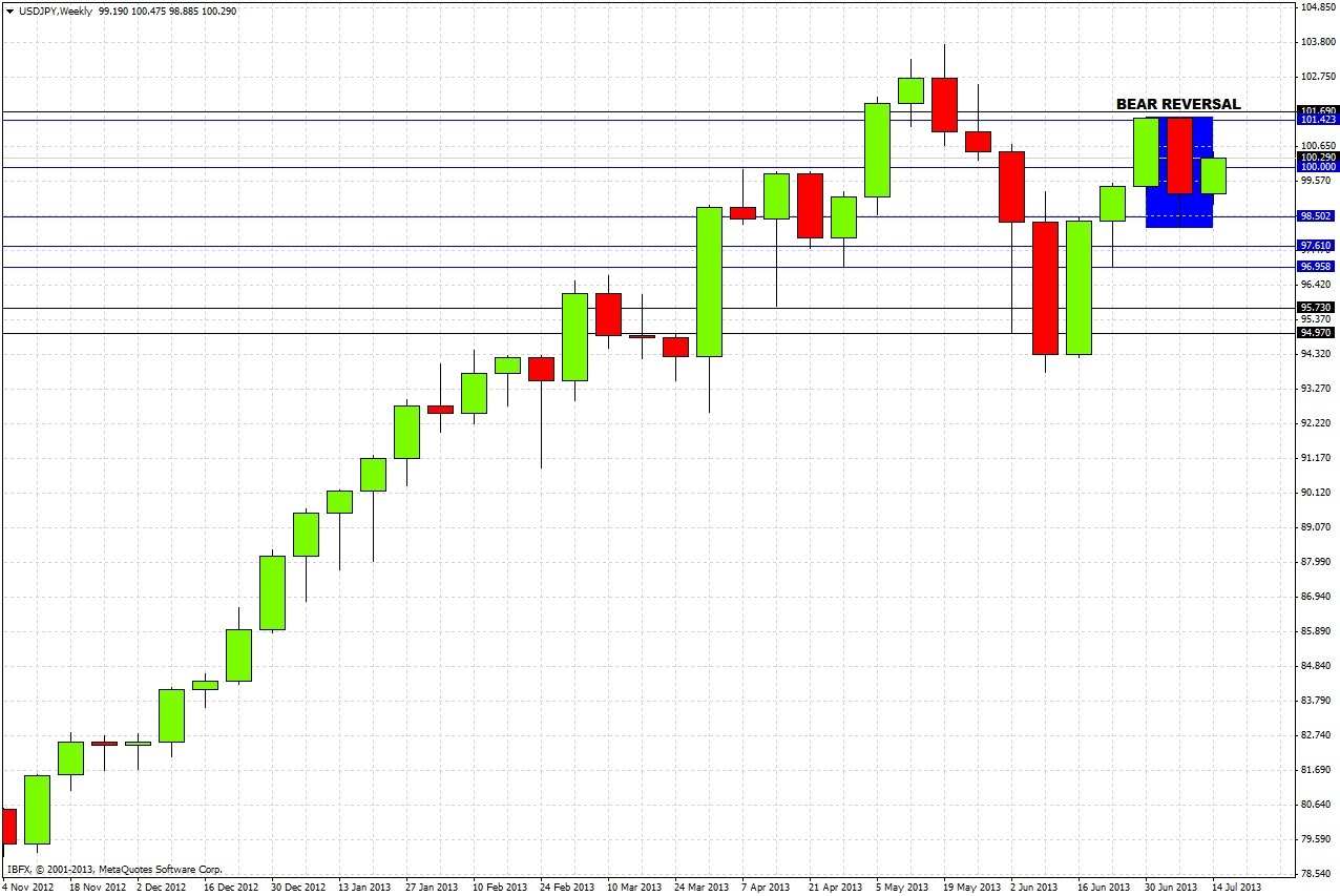 USD/JPY Weekly USD/JPY Weekly