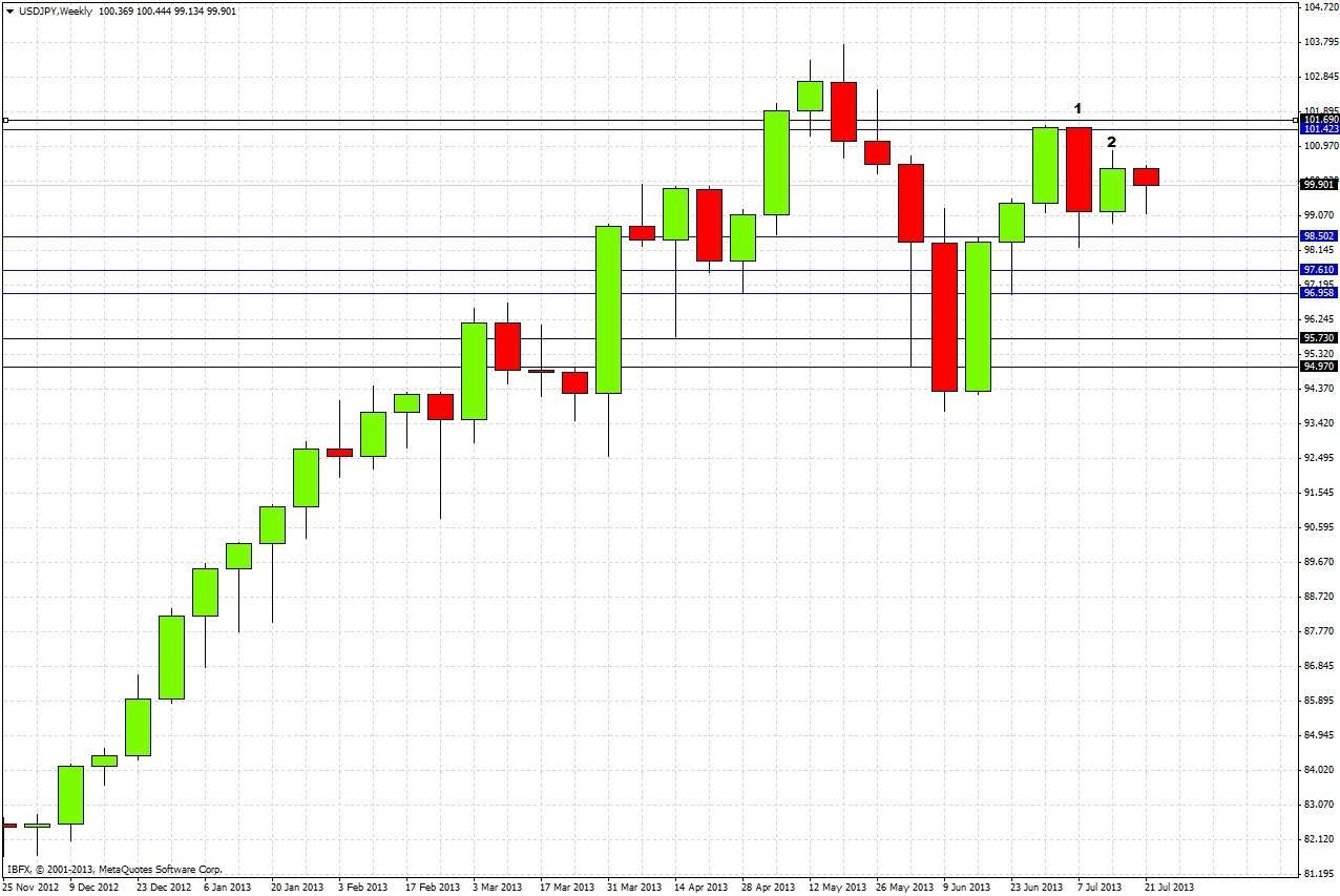 USD/JPY Weekly USD/JPY Weekly