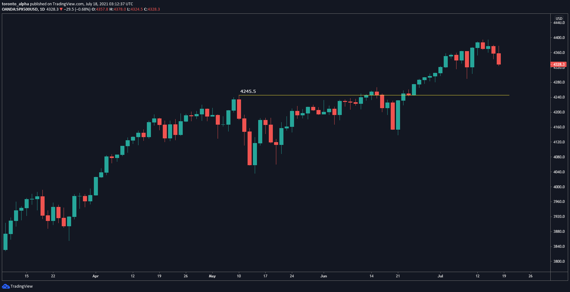 Gráfico del Índice S&P 500 Gráfico del Índice S&P 500