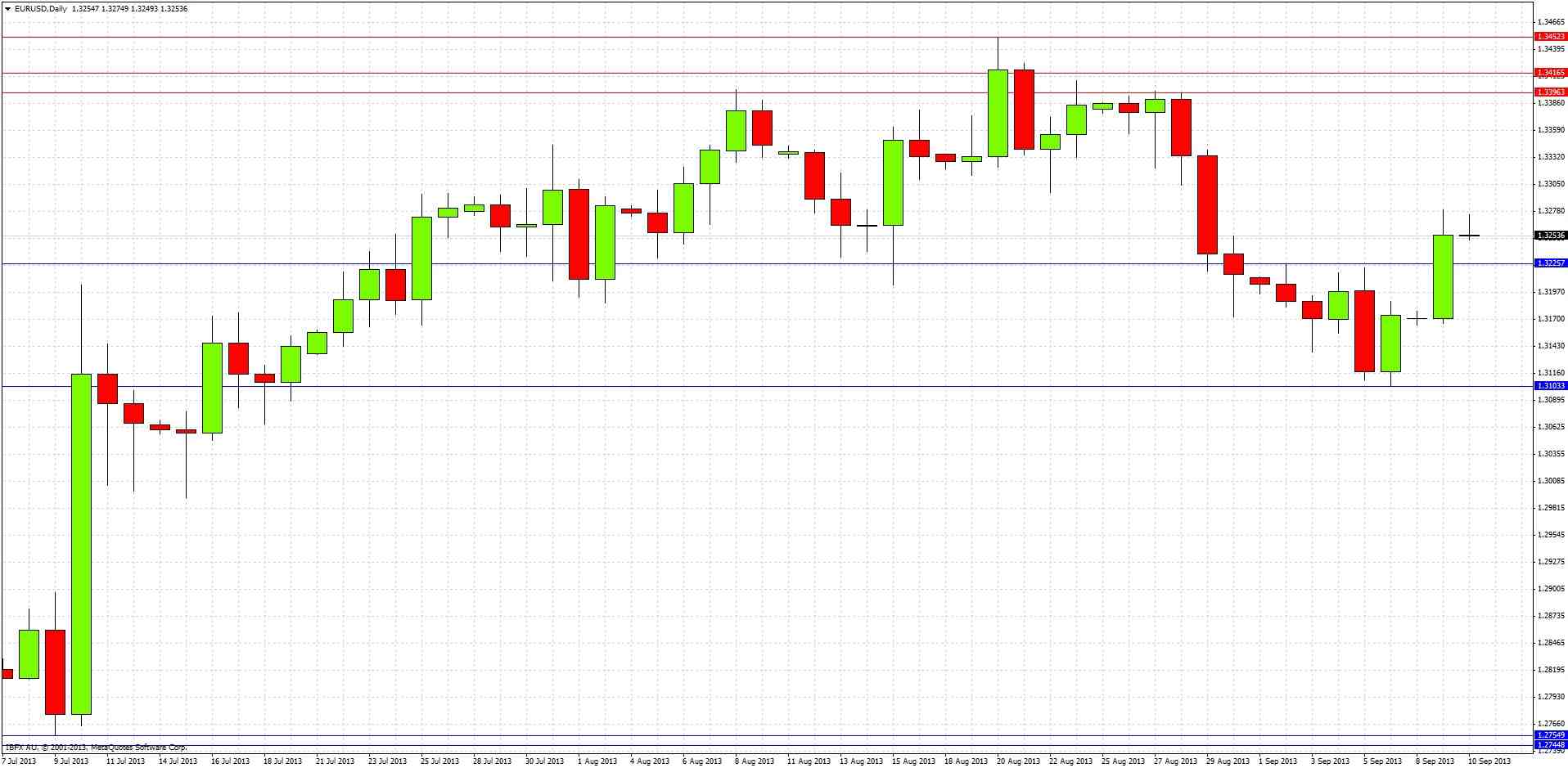 الرسم البياني اليومي لليورو مقابل الدولار الأمريكي