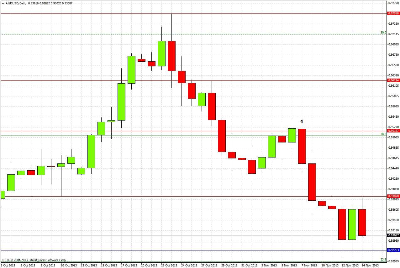 AUD/USD Daily AUD/USD Daily