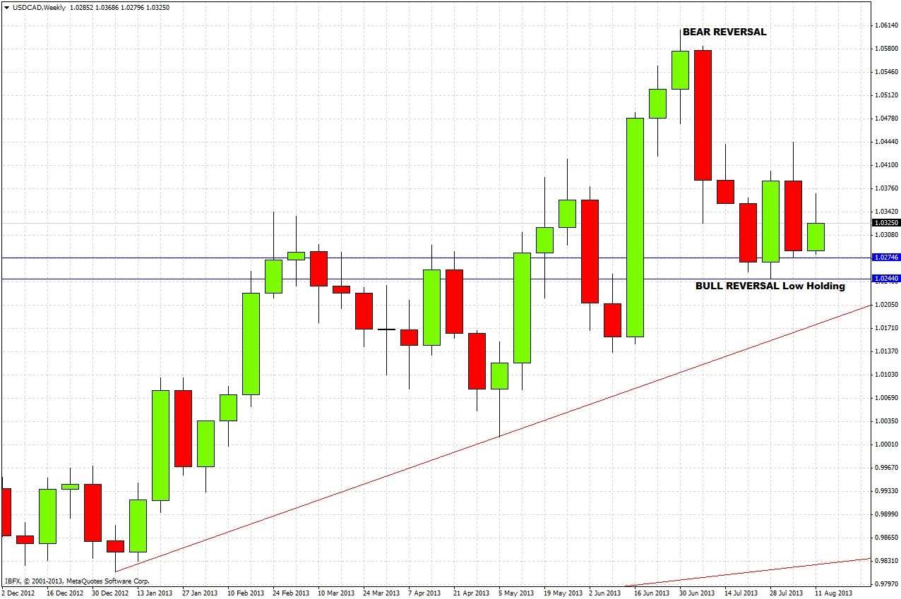 USD/CAD Weekly USD/CAD Weekly