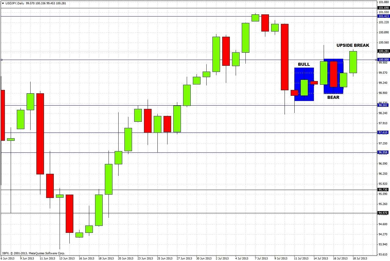 USD/JPY Daily USD/JPY Daily