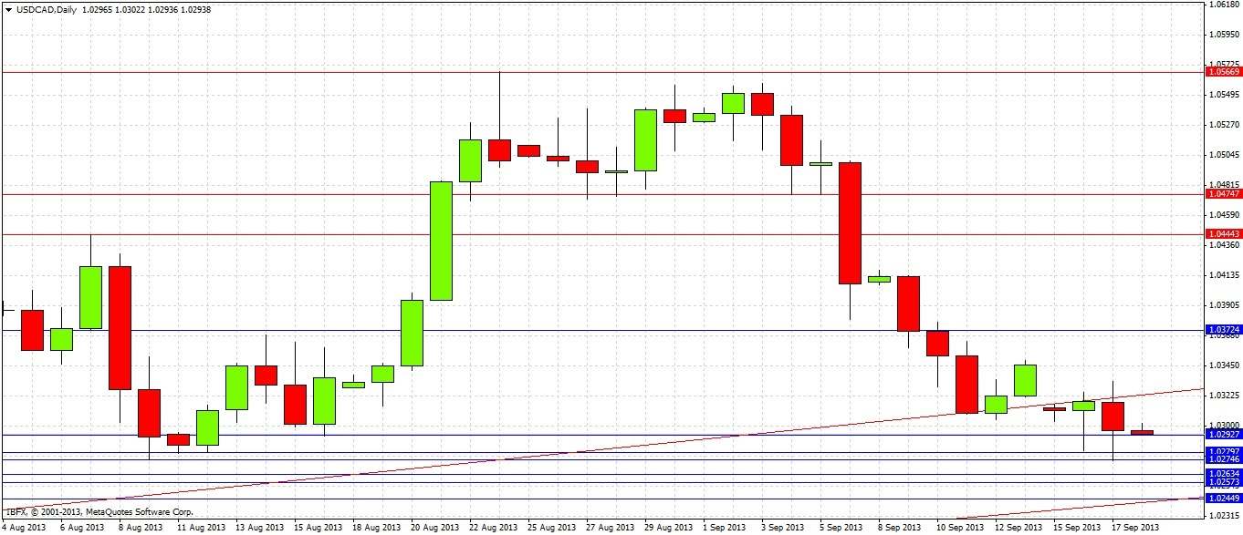الرسم البياني اليومي لزوج الدولار الأمريكي/الدولار الكندي