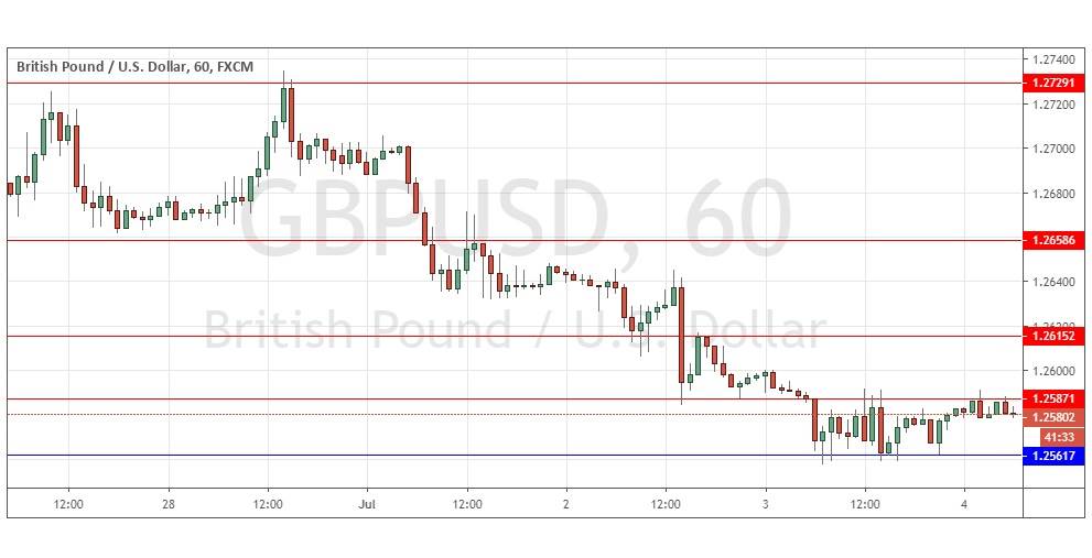 Gráfica Señal GBP/USD