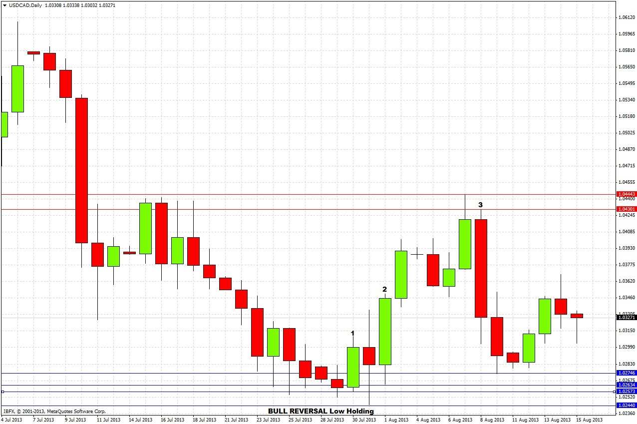 USD/CAD Daily 2 USD/CAD Daily 2