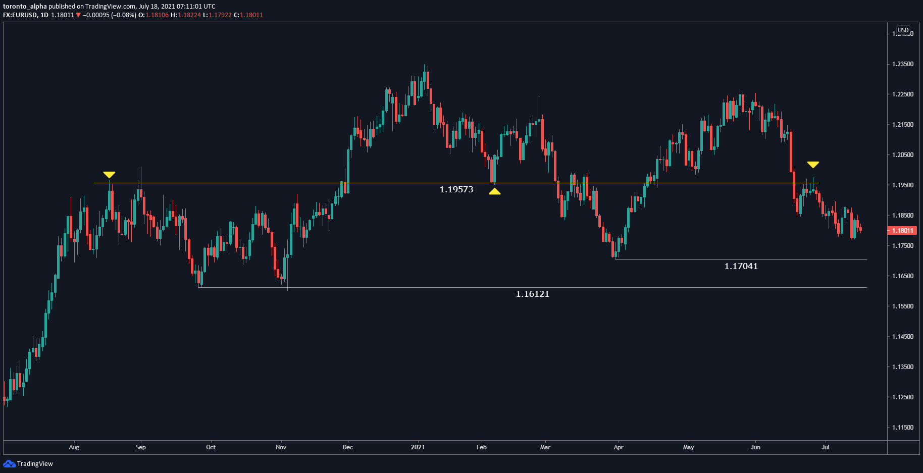 Gráfico del EUR/USD Gráfico del EUR/USD