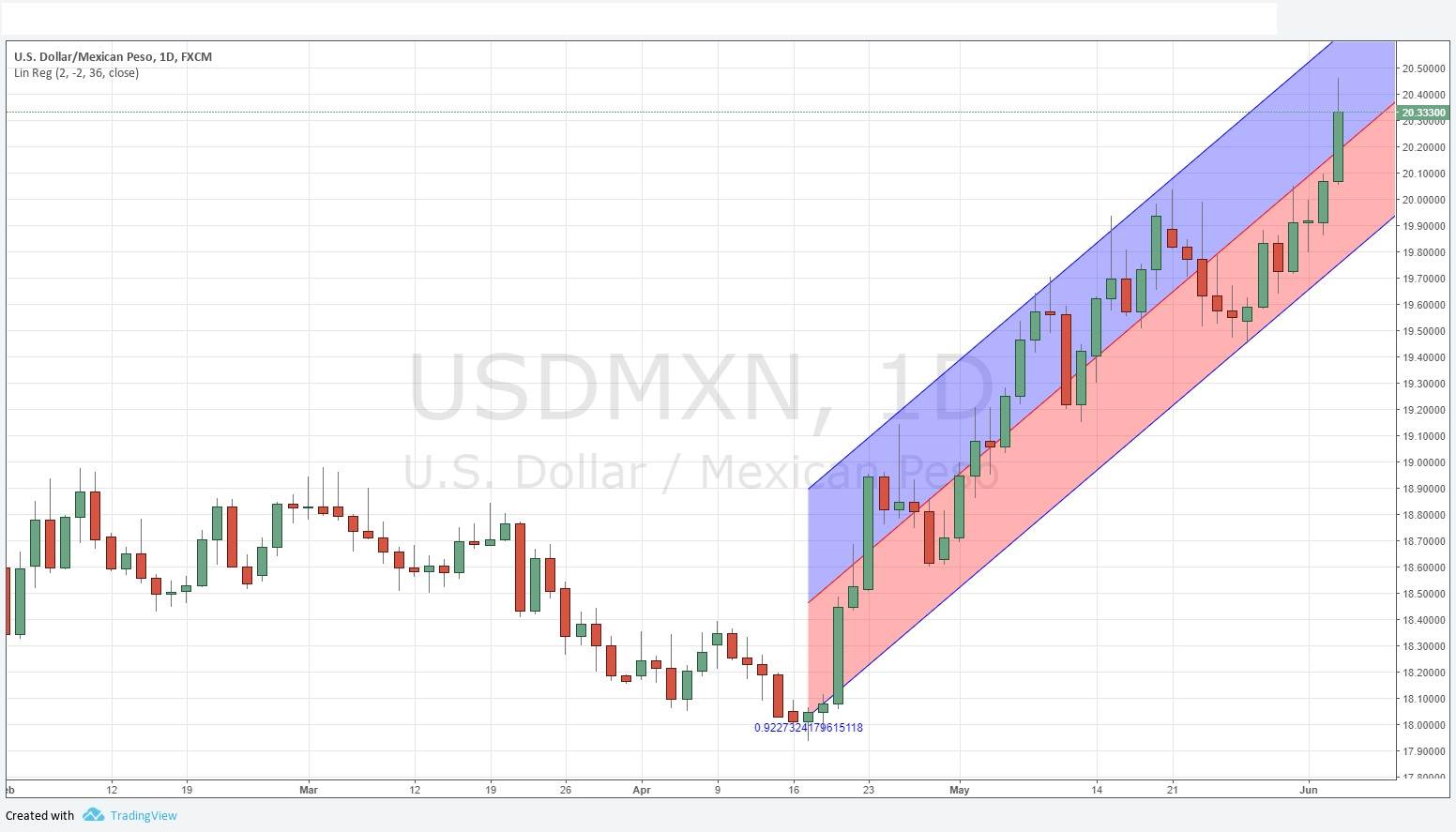 USD/MXN USD/MXN