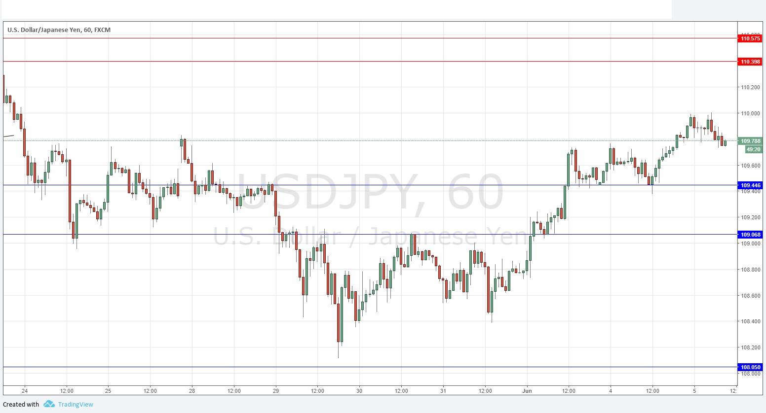 Segnali Forex USD/JPY