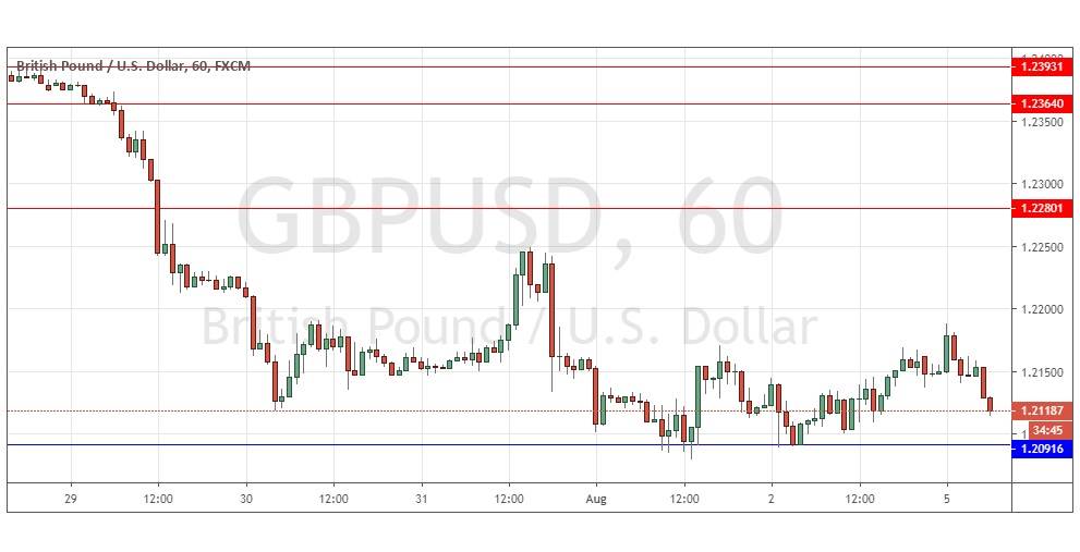 Señal del Par GBP/USD