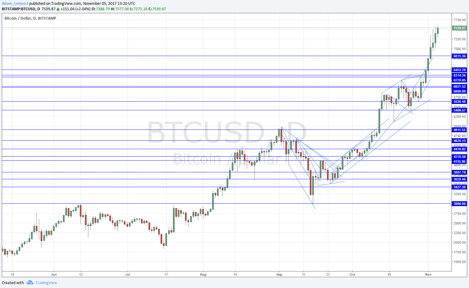 BTCUSD BTCUSD