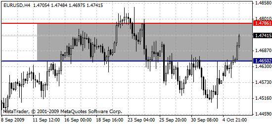 Euro US Dollar chart