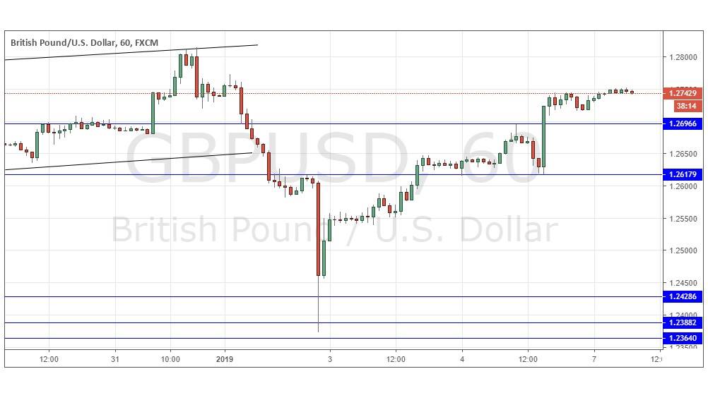 GBP/USD