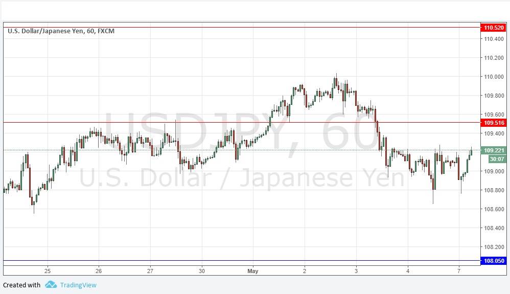 USD/JPY USD/JPY