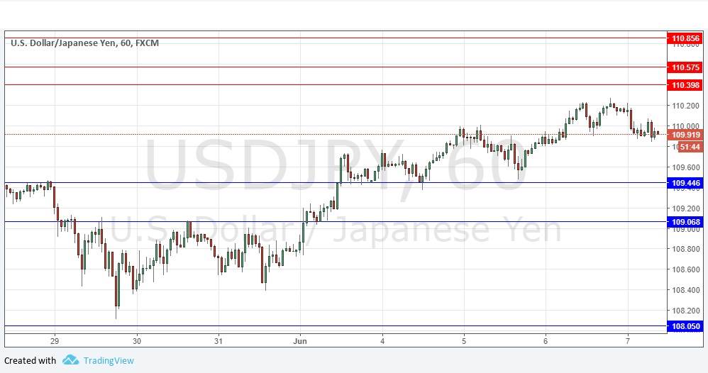 Segnali Forex USD/JPY