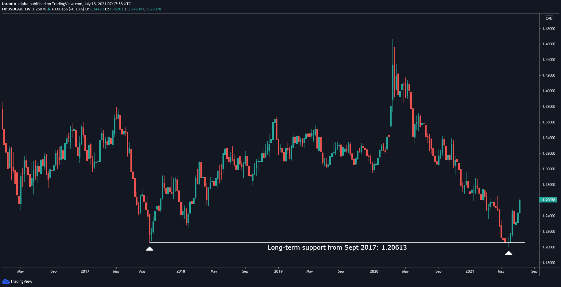 Gráfico del USD/CAD Gráfico del USD/CAD